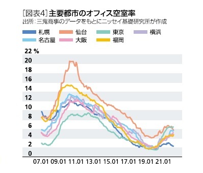 ［図表4］主要都市のオフィス空室率