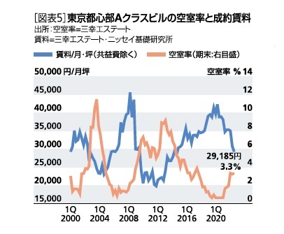 ［図表5］東京都心部Aクラスビルの空室率と成約賃料