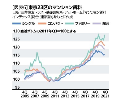 ［図表6］東京23区のマンション賃料