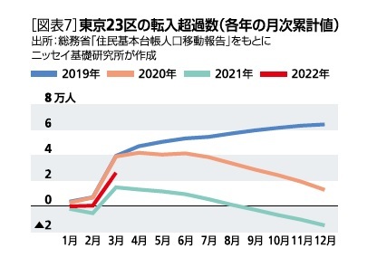 ［図表7］東京23区の転入超過数(各年の月次累計値)