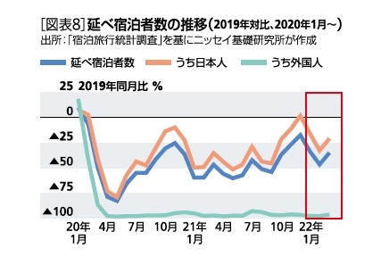 ［図表8］延べ宿泊者数の推移(2019年対比、202年1月～)