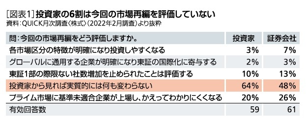 ［図表1］投資家の６割は今回の市場再編を評価していない