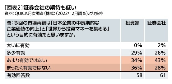 ［図表2］証券会社の期待も低い