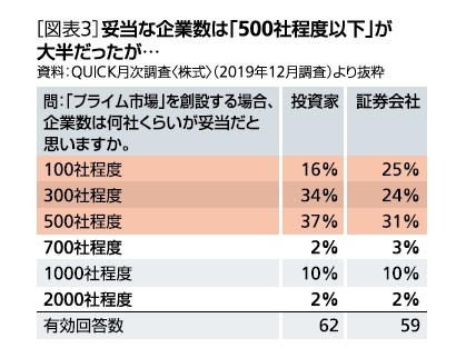 ［図表3］妥当な企業数は「500社程度以下」が大半だったが…