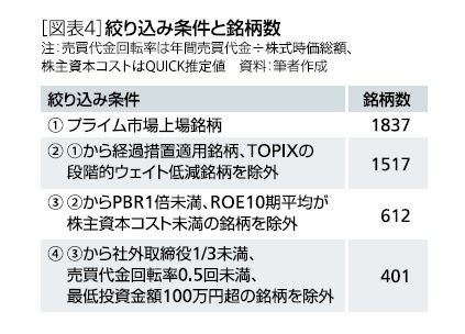 ［図表4］絞り込み条件と銘柄数