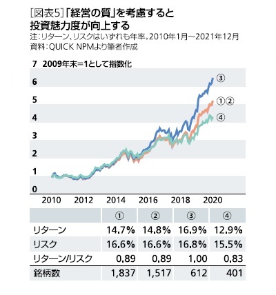 [図表5]「経営の質」を考慮すると投資魅力度が向上する
