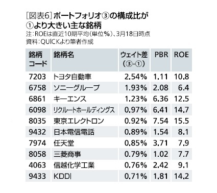 [図表6]ポートフォリオ③の構成比が①よりも大きい主な銘柄