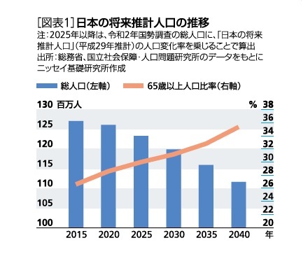 ［図表1］日本の将来推計人口の推移