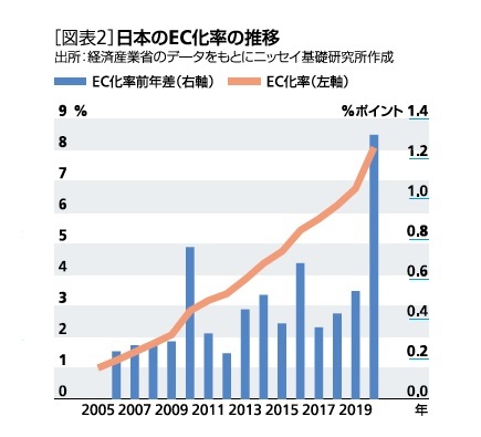 ［図表2］日本のEC化率の推移