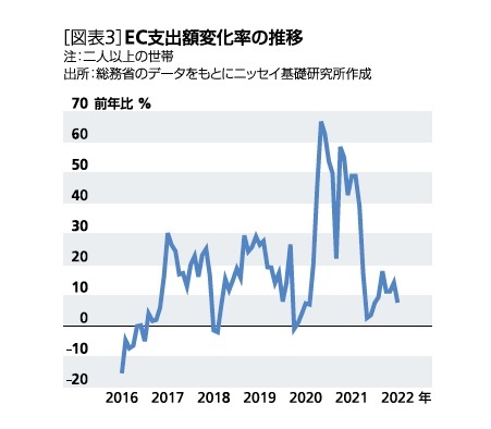 ［図表3］EC支出変化率の推移