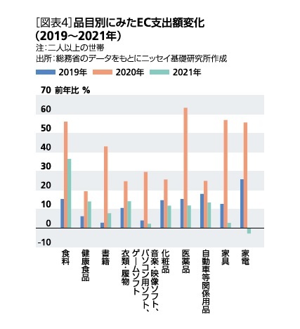 ［図表4］品目別にみたEC支出額変化(2019～2021年)