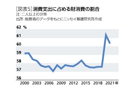 ［図表5］消費支出に占める財消費の割合