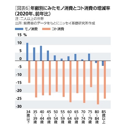 ［図表6］年齢別にみたモノ消費とコト消費の増減率(2020年、前年比)