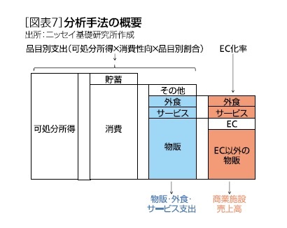 ［図表7］分析手法の概要