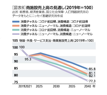 ［図表8］商業施設売上高の見通し(2019年＝100)