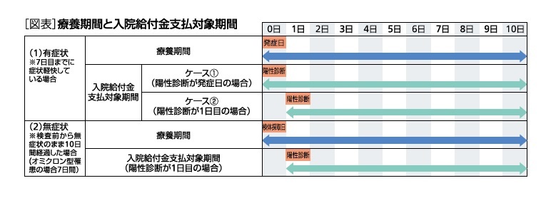 ［図表］療養期間と入院給付金支払対象期間