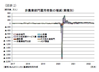 (図表2)非農業部門雇用者数の増減(業種別)
