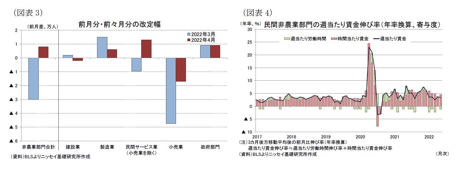 （図表3）前月分・前々月分の改定幅/（図表4）民間非農業部門の週当たり賃金伸び率（年率換算、寄与度）