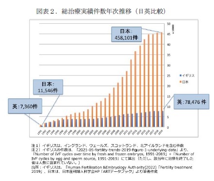 図表2.総治療実績件数年次推移(日英比較)