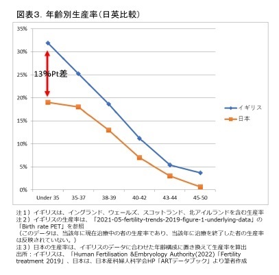 図表3.年齢別生産率(日英比較)