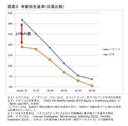 図表３．年齢別生産率(日英比較)