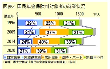 図表2 国民年金保険料対象者の就業状況
