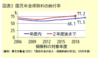 図表3 国民年金保険料の納付率