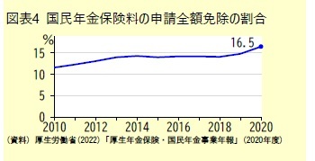 図表4 国民年金保険料の申請全額免除の割合