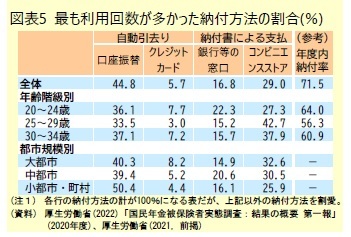 図表5 最も利用回数が多かった納付方法の割合(％)