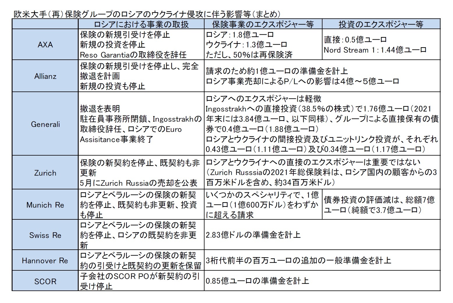 欧米大手（再）保険グループのロシアのウクライナ侵攻に伴う影響等（まとめ）