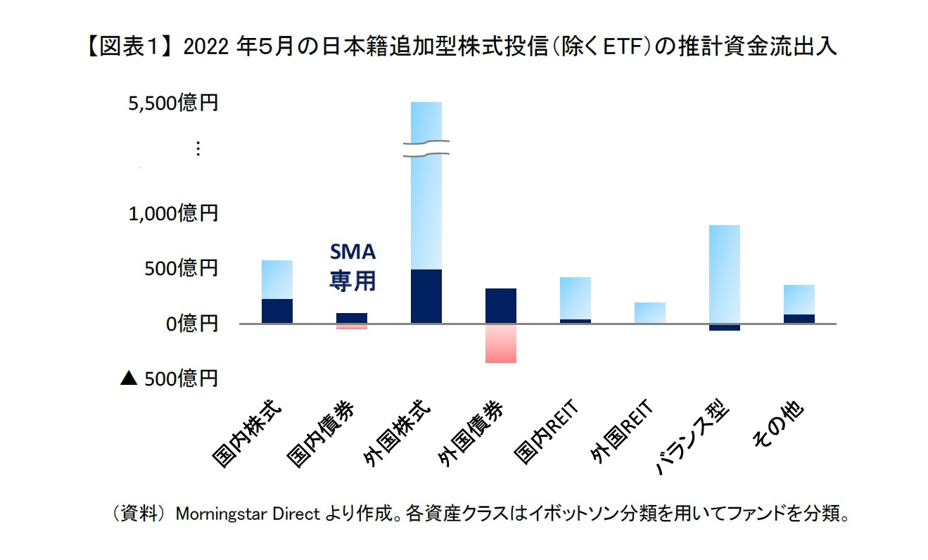 【図表１】 2022年５月の日本籍追加型株式投信（除くETF）の推計資金流出入