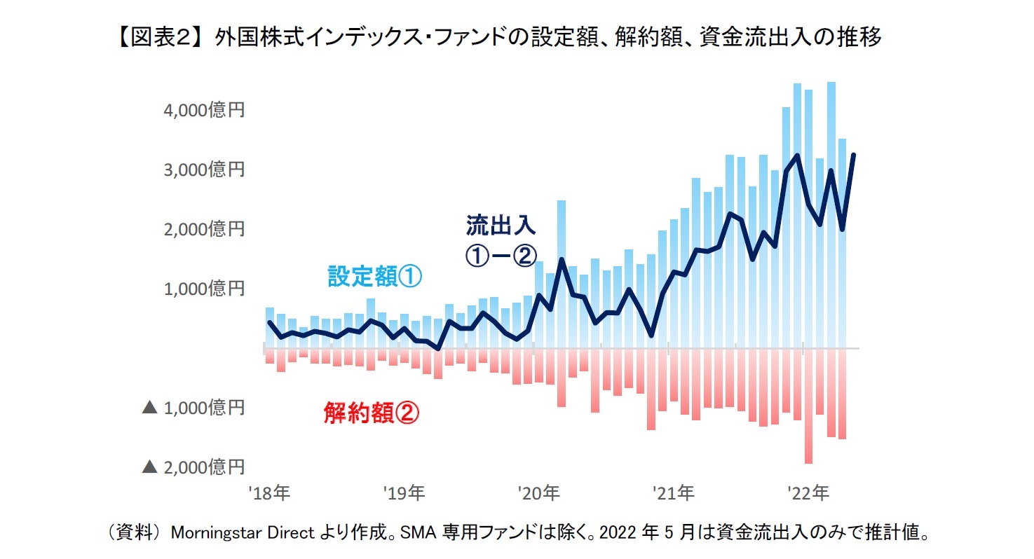 【図表２】 外国株式インデックス・ファンドの設定額、解約額、資金流出入の推移