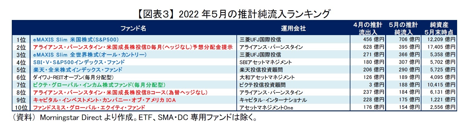 【図表３】 2022年５月の推計純流入ランキング