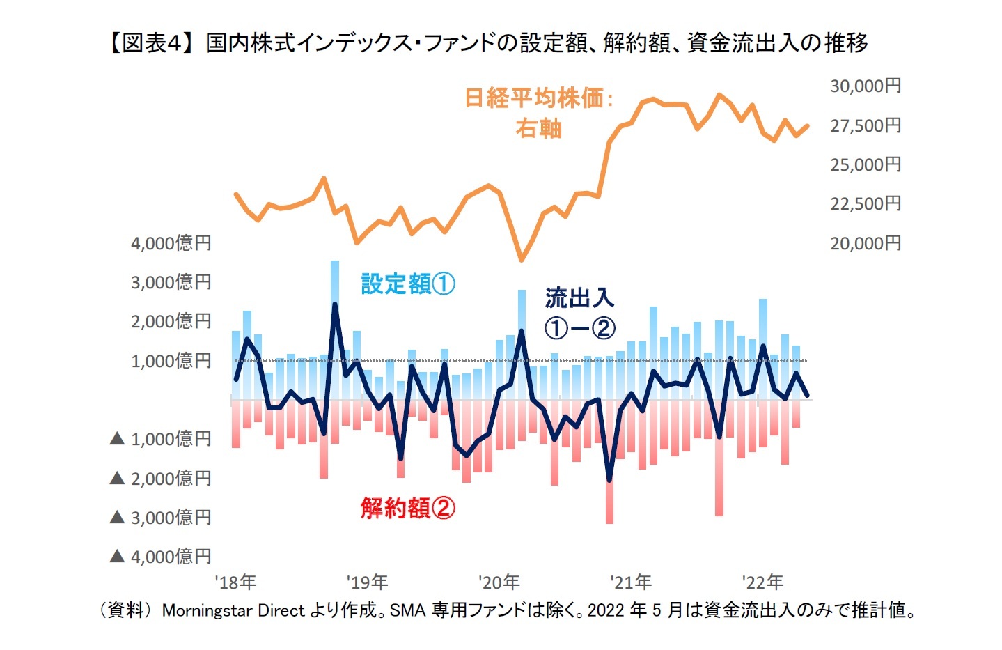 【図表４】 国内株式インデックス・ファンドの設定額、解約額、資金流出入の推移