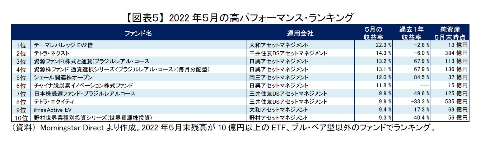 【図表５】 2022年５月の高パフォーマンス・ランキング