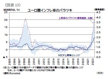 (図表13)ユーロ圏インフレ率のバラツキ