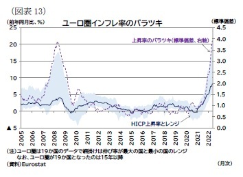 （図表13）ユーロ圏インフレ率のバラツキ