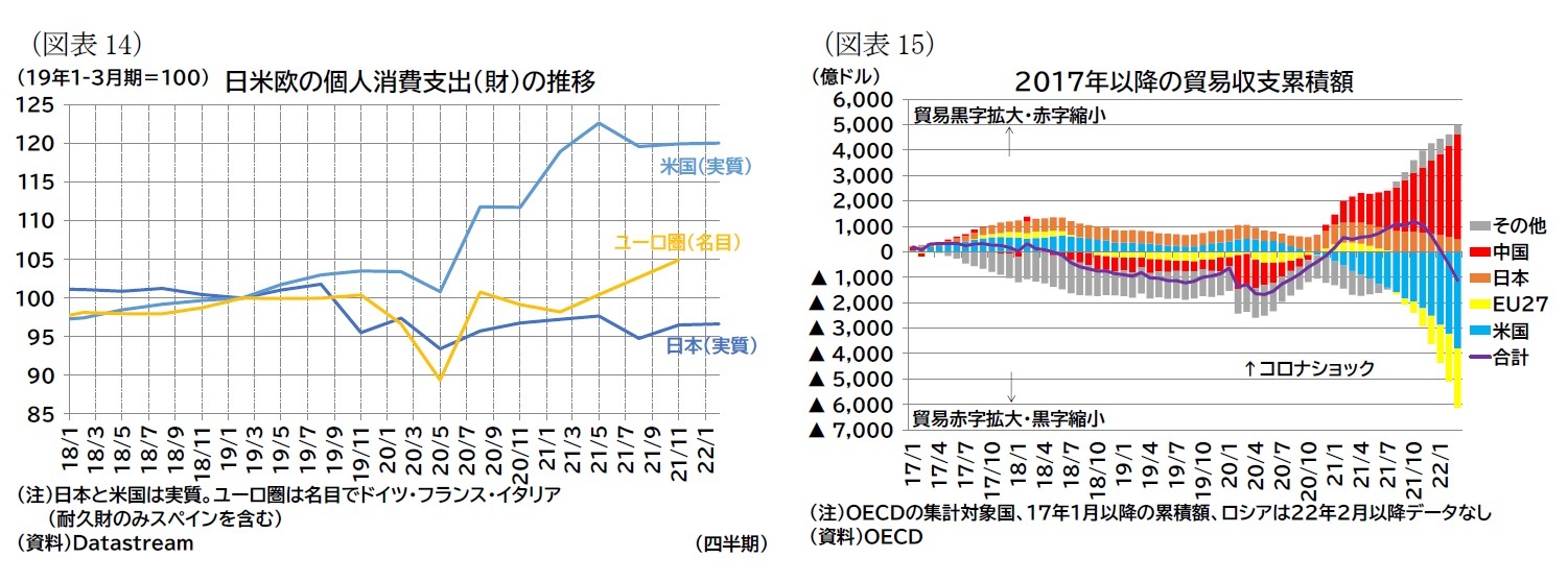 (図表14)日米欧の個人消費支出(財)の推移/(図表15)2017年以降の貿易収支累積額
