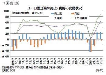(図表18)ユーロ圏企業の売上・費用の変動状況