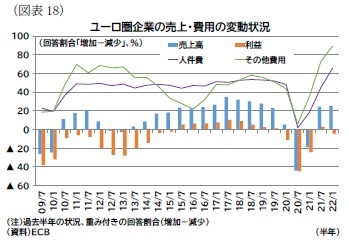 （図表18）ユーロ圏企業の売上・費用の変動状況