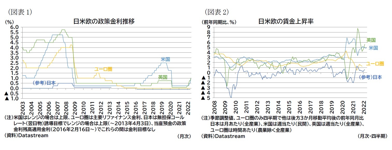 （図表1）日米欧の政策金利推移/（図表2）日米欧の賃金上昇率