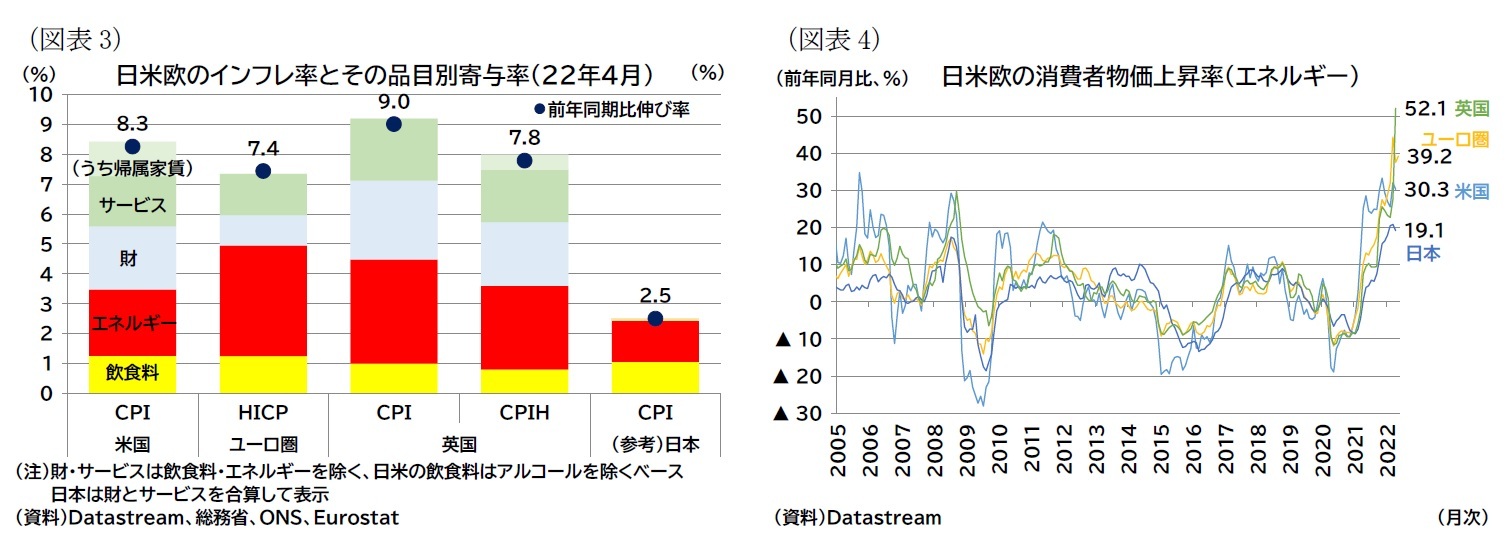 (図表3)日米欧のインフレ率とその品目別寄与率(22年4月)/(図表4)日米欧の消費者物価上昇率(エネルギー)