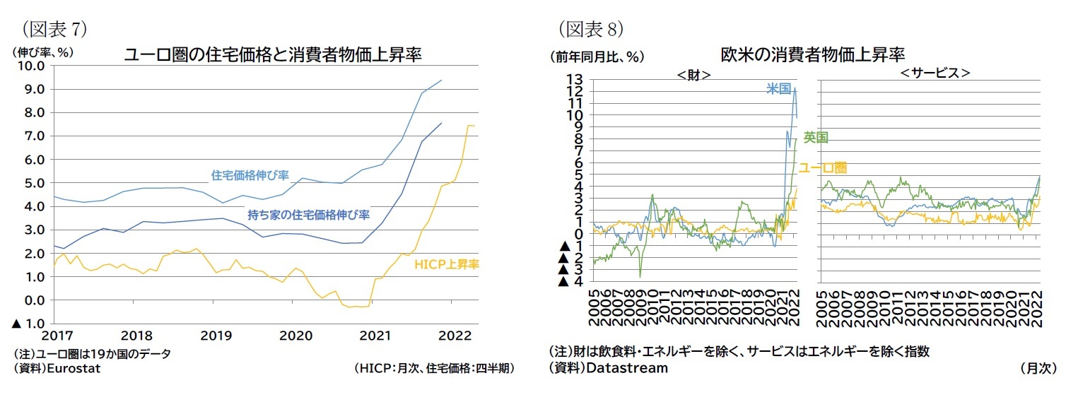（図表7）ユーロ圏の住宅価格と消費者物価上昇率/（図表8）欧米の消費者物価上昇率