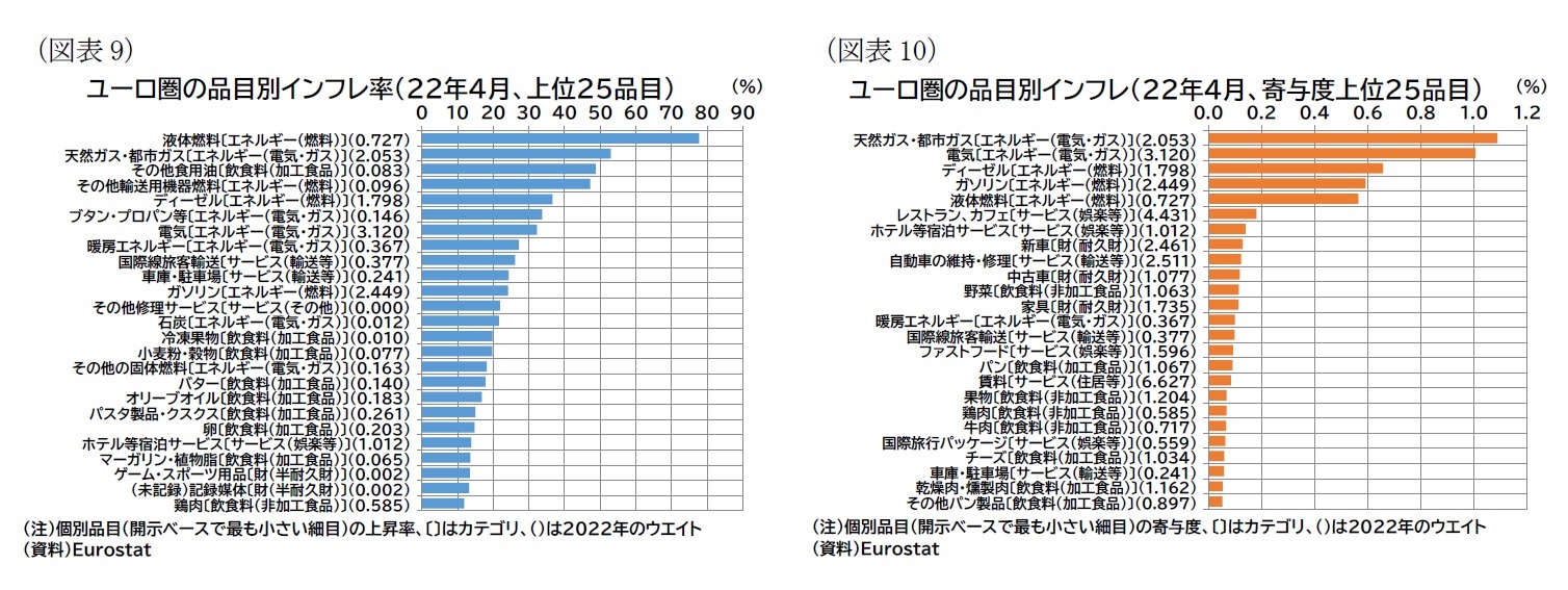 (図表9)ユーロ圏の品目別インフレ率(22年4月、上位25品目)/(図表10)ユーロ圏の品目別インフレ(22年4月、寄与度上位25品目)