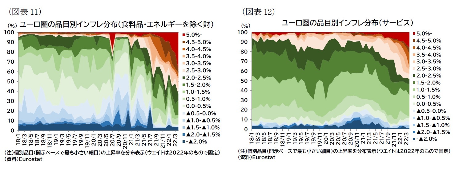 (図表11)ユーロ圏の品目別インフレ分布(食料品・エネルギーを除く財)/(図表12)ユーロ圏の品目別インフレ分布(サービス)