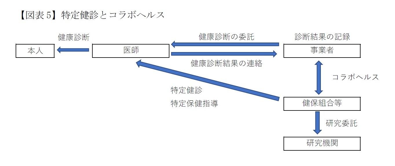 【図表5】特定健診とコラボヘルス