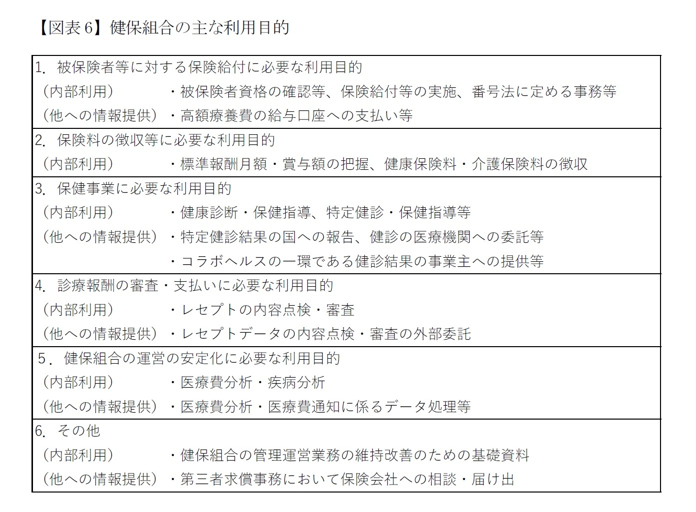 【図表6】健保組合の主な利用目的