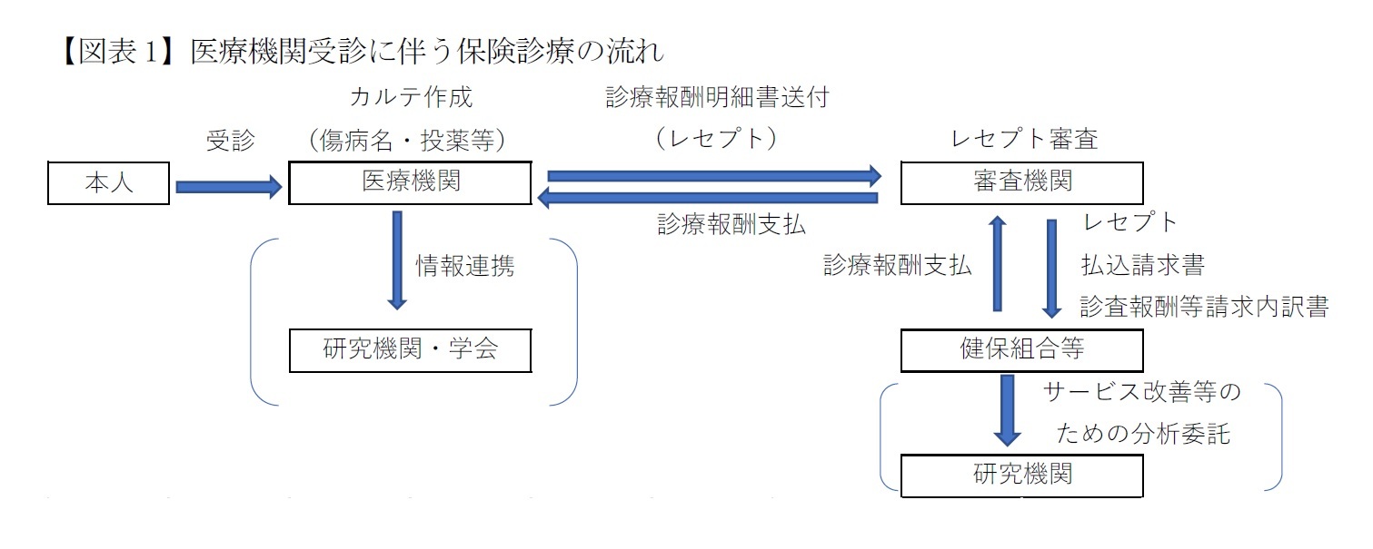 【図表1】医療機関受診に伴う保険診療の流れ