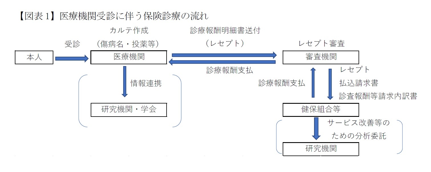 【図表1】医療機関受診に伴う保険診療の流れ