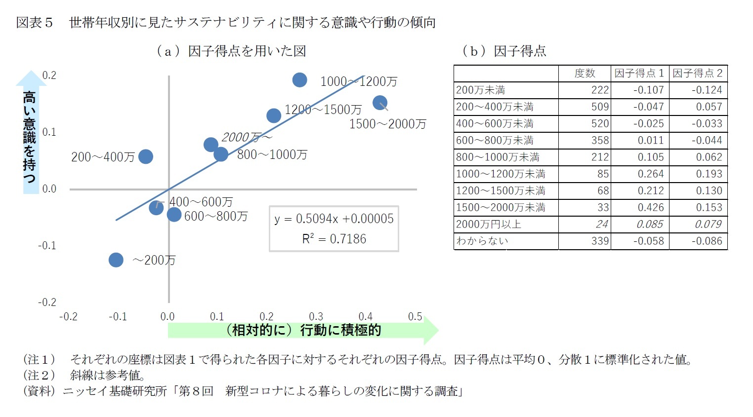 図表５　世帯年収別に見たサステナビリティに関する意識や行動の傾向